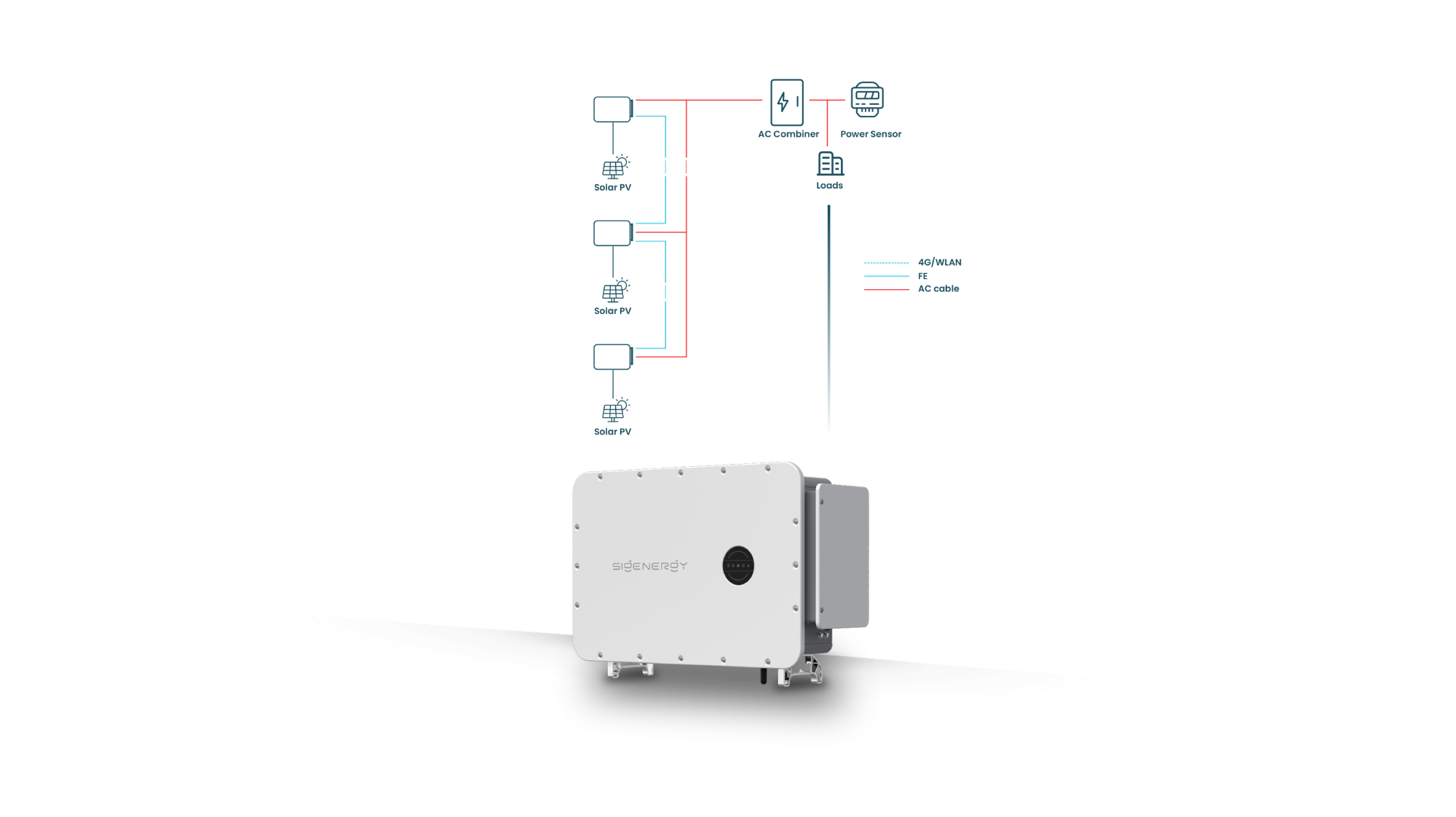 GridSolar system diagram: Solar PV â†’ Inverter â†’ AC Distribution â†’ Grid