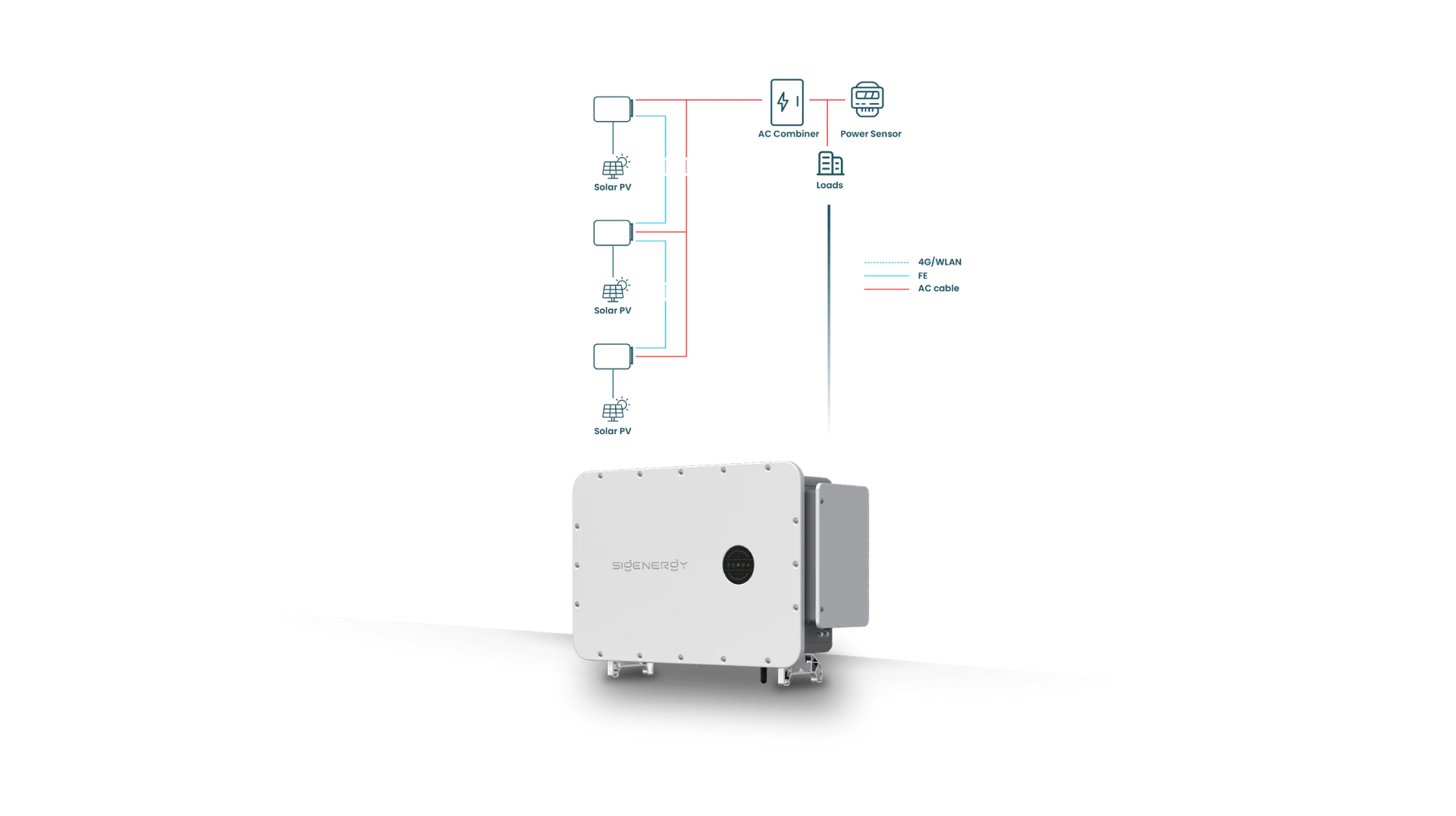 GridSolar system diagram: Solar PV → Inverter → AC Distribution → Grid