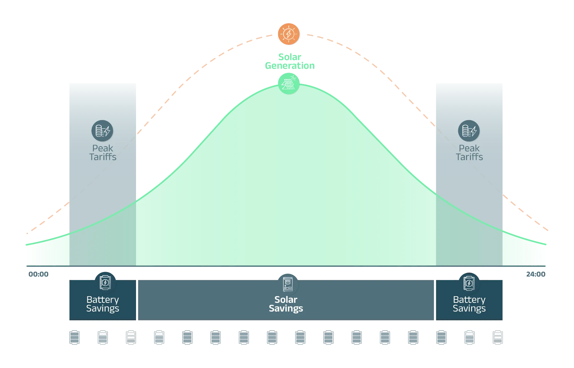 Bar graph showing Emfuleni Miniflex TOU tariff peak, standard and off-peak rates for the 2026/27 high-demand season